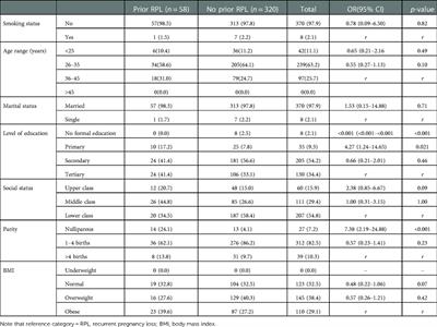 Prevalence and associated factors of recurrent pregnancy loss in Nigeria according to different national and international criteria (ASRM/ESHRE vs. WHO/RCOG)